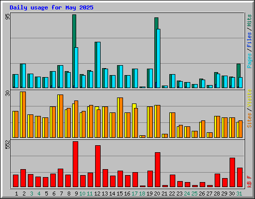 Daily usage for May 2025