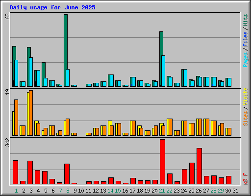 Daily usage for June 2025