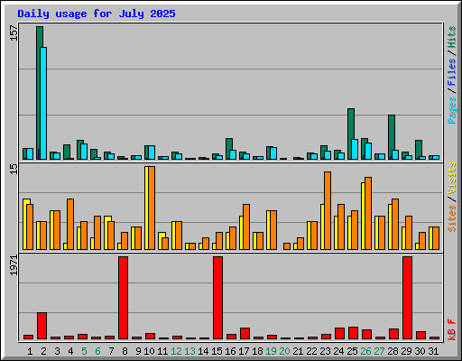 Daily usage for July 2025