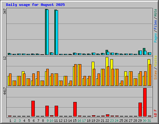 Daily usage for August 2025