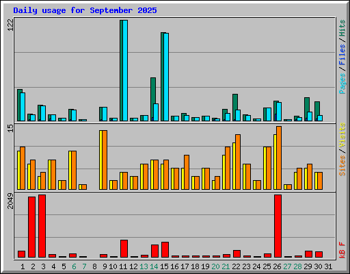Daily usage for September 2025