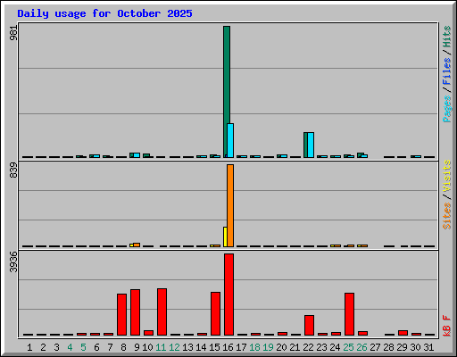 Daily usage for October 2025