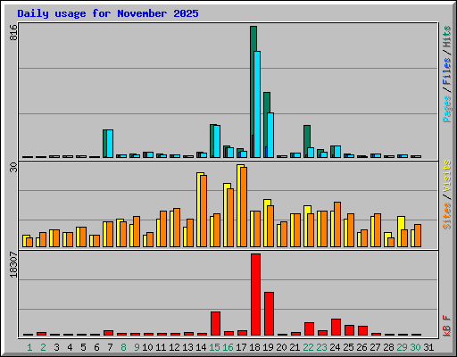 Daily usage for November 2025