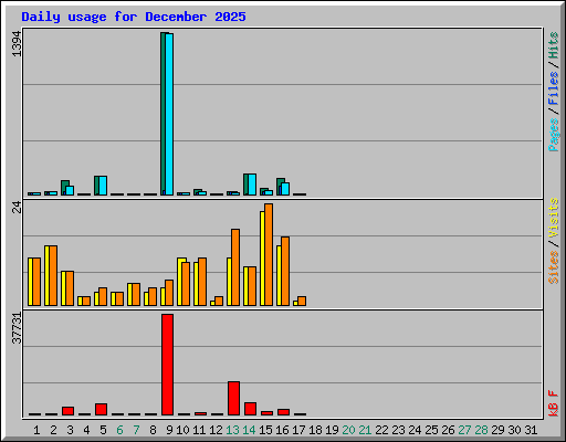 Daily usage for December 2025