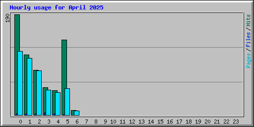 Hourly usage for April 2025