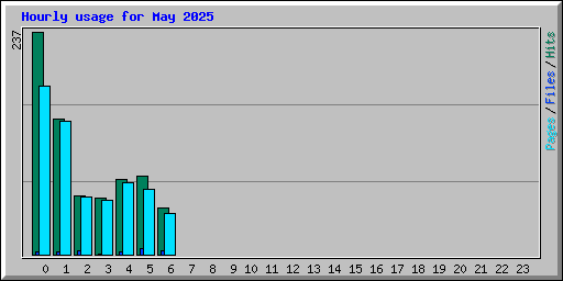 Hourly usage for May 2025