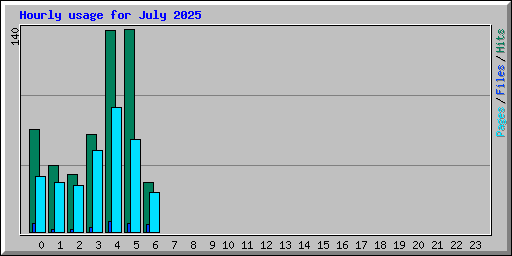 Hourly usage for July 2025