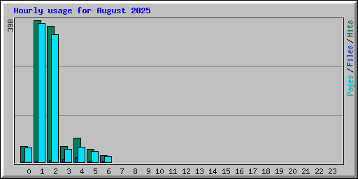 Hourly usage for August 2025