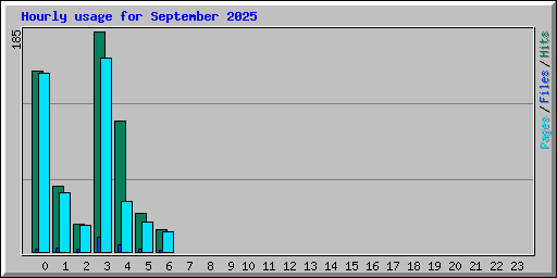 Hourly usage for September 2025