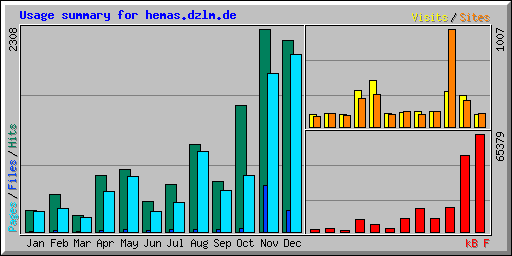 Usage summary for hemas.dzlm.de