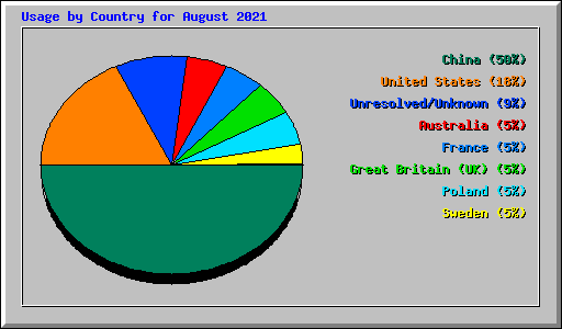 Usage by Country for August 2021