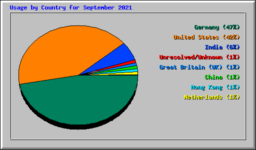 Usage by Country for September 2021