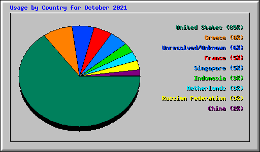 Usage by Country for October 2021