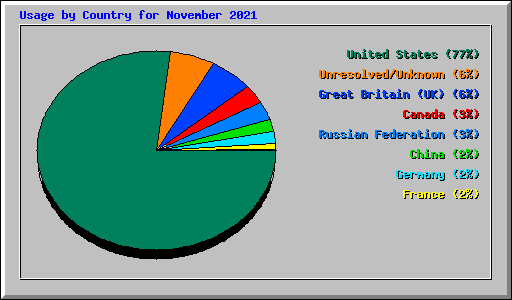 Usage by Country for November 2021