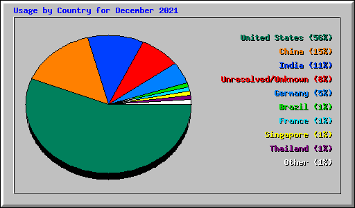 Usage by Country for December 2021