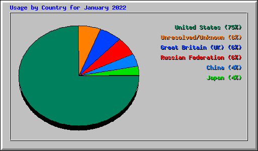 Usage by Country for January 2022