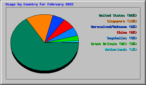 Usage by Country for February 2022