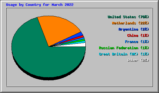 Usage by Country for March 2022