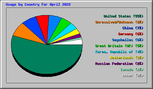 Usage by Country for April 2022