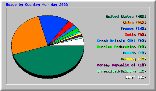 Usage by Country for May 2022