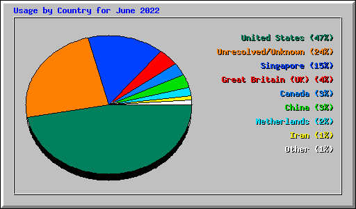 Usage by Country for June 2022