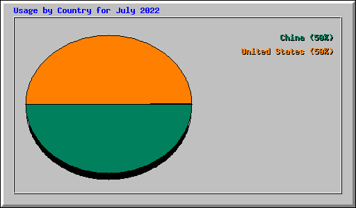 Usage by Country for July 2022