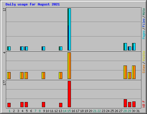 Daily usage for August 2021