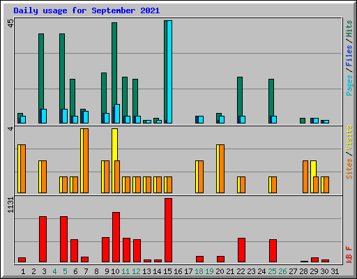 Daily usage for September 2021