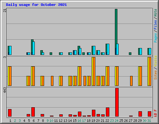 Daily usage for October 2021