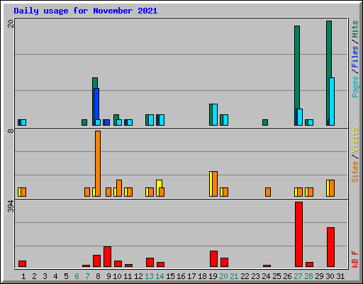 Daily usage for November 2021