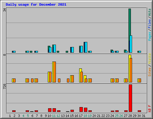 Daily usage for December 2021