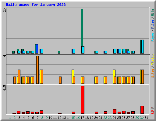 Daily usage for January 2022