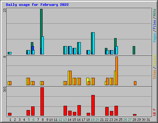 Daily usage for February 2022