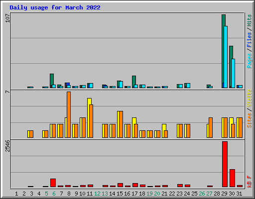 Daily usage for March 2022