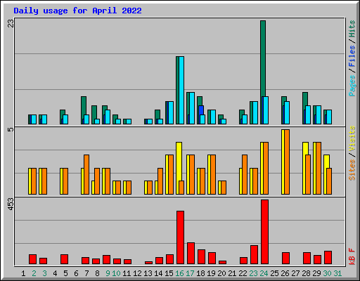Daily usage for April 2022