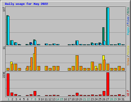 Daily usage for May 2022