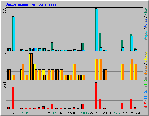 Daily usage for June 2022