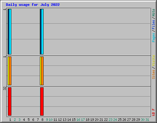 Daily usage for July 2022