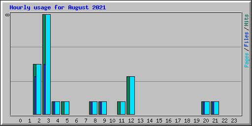 Hourly usage for August 2021