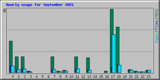 Hourly usage for September 2021