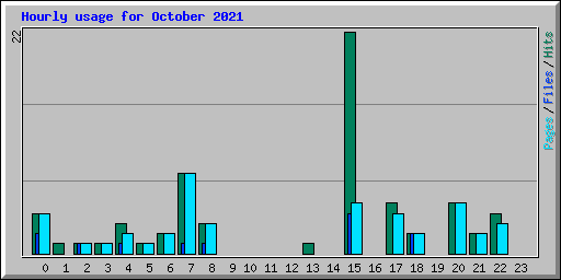 Hourly usage for October 2021