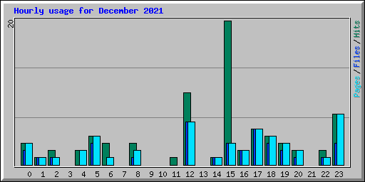 Hourly usage for December 2021