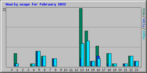 Hourly usage for February 2022
