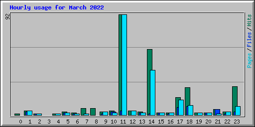 Hourly usage for March 2022