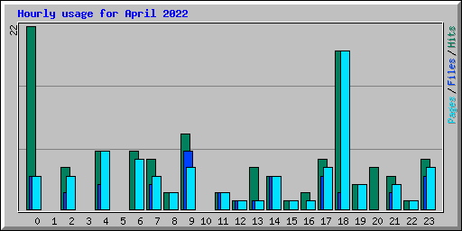 Hourly usage for April 2022