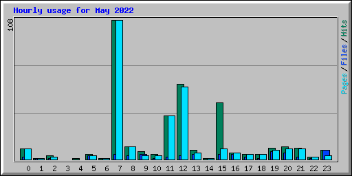 Hourly usage for May 2022