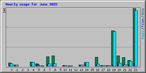 Hourly usage for June 2022