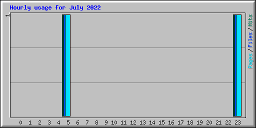 Hourly usage for July 2022