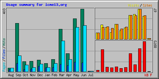 Usage summary for icme13.org