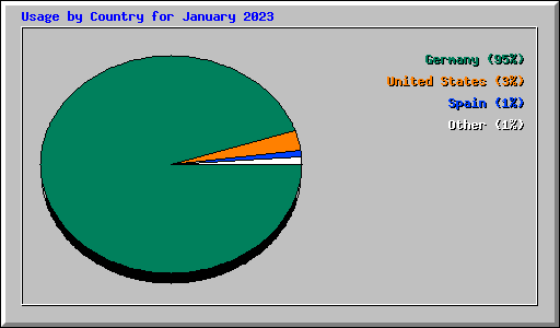 Usage by Country for January 2023
